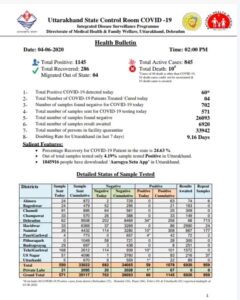 उत्तराखंड में कोरोना पॉजिटिव की संख्या पहुंची 1145