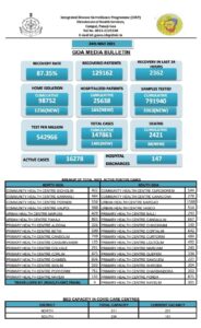 Goa Corona Update: 24 घंटे में सामने आए 1401 नए मामले, 38 मौतें