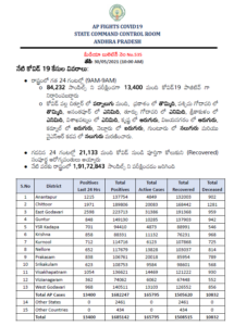 Andhra Pradesh Corona Update: 24 घंटे में सामने आए 13,400 नए मामले, 94 मौतें