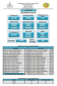 Goa Corona Update: 24 घंटे में सामने आए 602 नए मामले, 24 मौतें