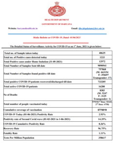 Haryana Corona Update: 24 घंटे में सामने आए 1233 नए मामले, 80 मौतें