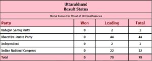 facebooktwitterwhatsapp Uttarakhand Election Results 2022 LIVE