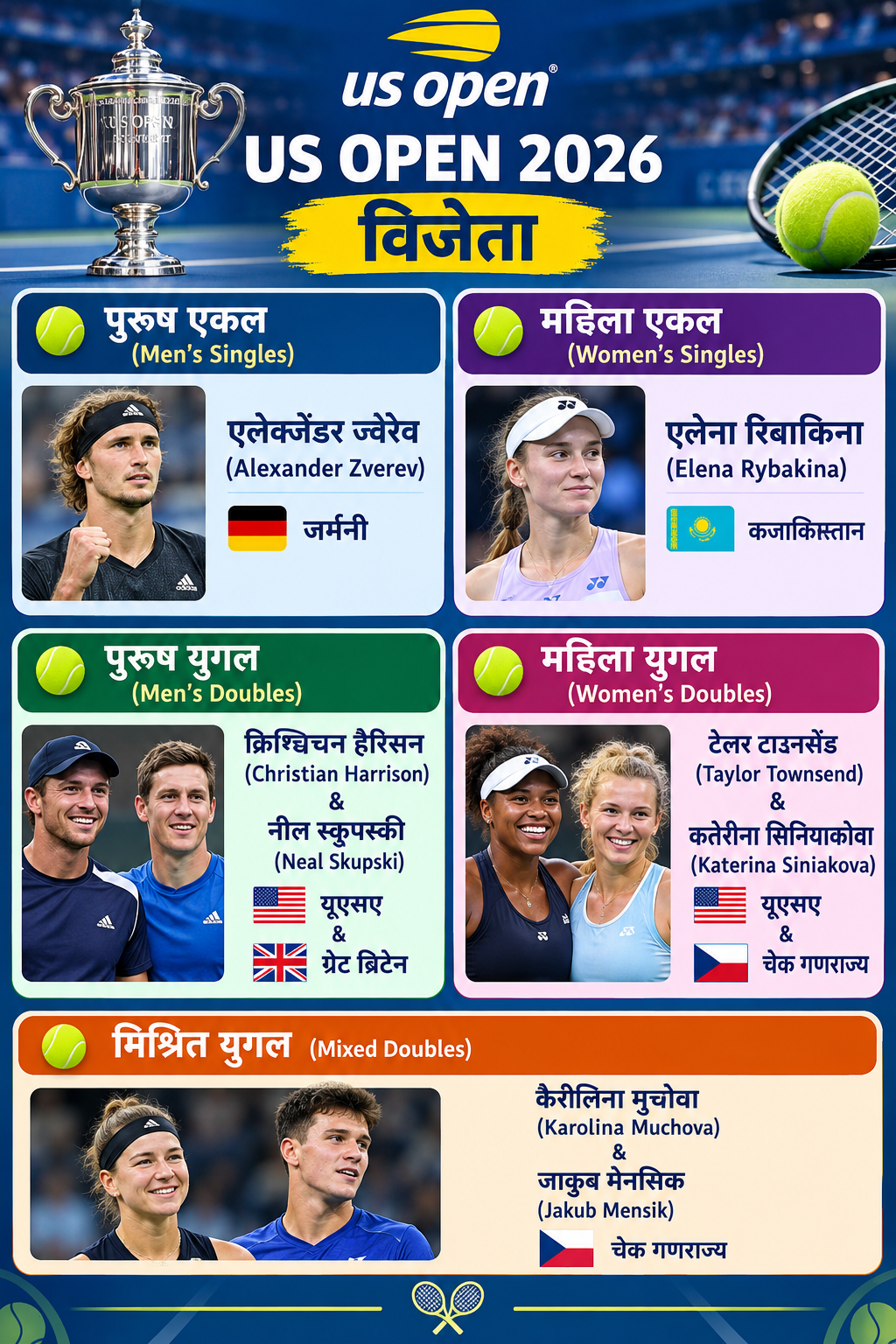US OPEN 2026 परिणाम जाने एक इमेज से