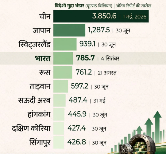 विदेशी मुद्रा भंडार में भारत चौथे स्थान पर पंहुचा